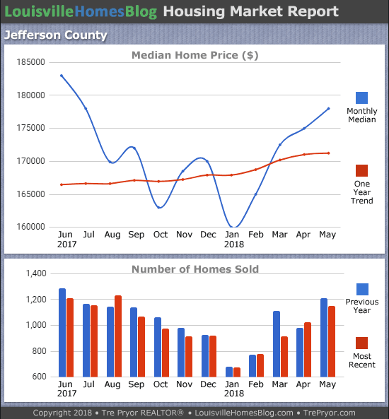 Louisville Real Estate Update charts for Jefferson County KY MLS area 30 for the 12 month period ending May 2018