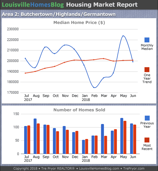Charts of Louisville home sales and Louisville home prices for Highlands MLS area 2 for the 12 month period ending June 2018