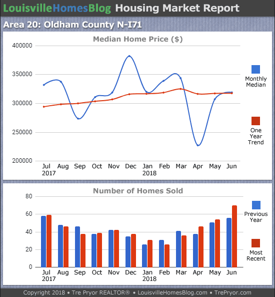 Louisville Real Estate Update charts for North Oldham County MLS area 20 for the 12 month period ending June 2018