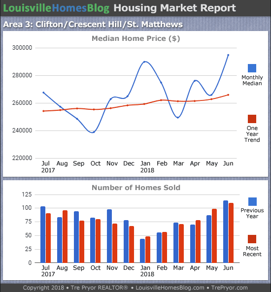Charts of Louisville home sales and Louisville home prices for St. Matthews MLS area 3 for the 12 month period ending June 2018