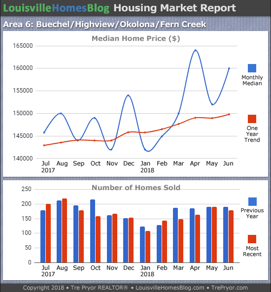 Charts of Louisville home sales and Louisville home prices for Okolona MLS area 6 for the 12 month period ending June 2018