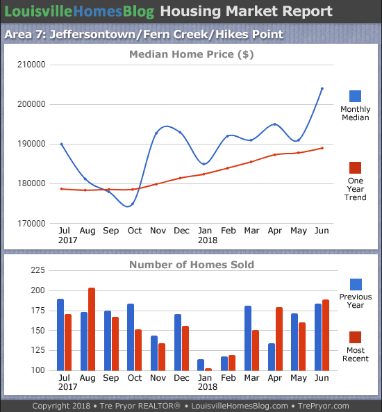 Charts of Louisville home sales and Louisville home prices for Jeffersontown MLS area 7 for the 12 month period ending June 2018