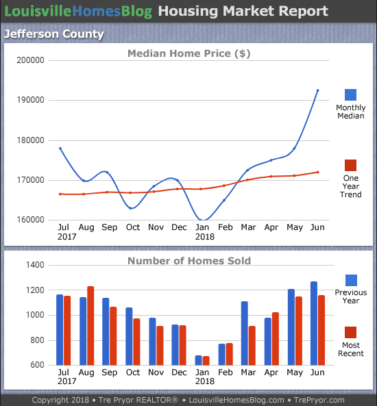 Louisville Real Estate Update charts for Jefferson County KY MLS area 30 for the 12 month period ending June 2018