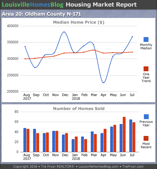 July 2018 Louisville Real Estate Report: North Oldham County MLS area 20