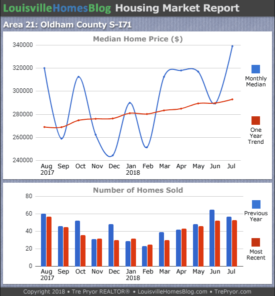 July 2018 Louisville Real Estate Report: South Oldham County MLS area 21