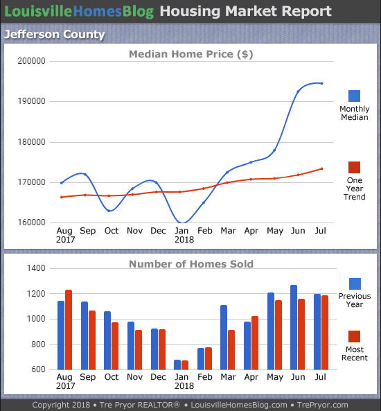 Louisville Real Estate Update charts for Jefferson County KY MLS area 30 for the 12 month period ending July 2018