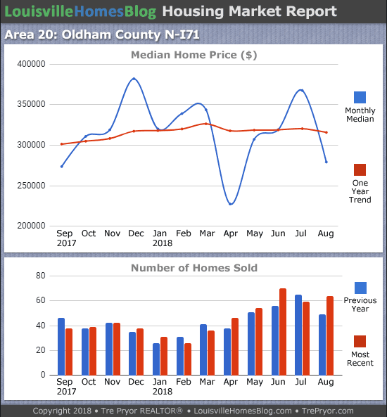 Louisville Real Estate Update: North Oldham County MLS area 20