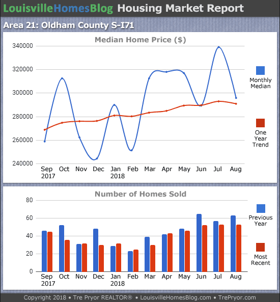 Louisville Real Estate Update: South Oldham County MLS area 21