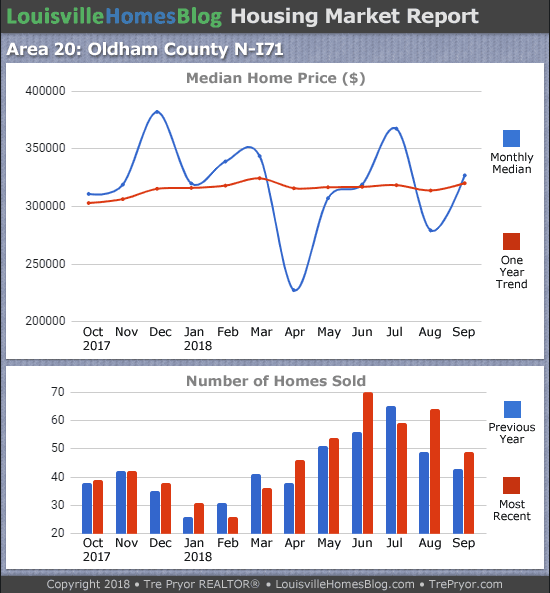Louisville Real Estate Update charts for North Oldham County MLS area 20 for the 12 month period ending September 2018