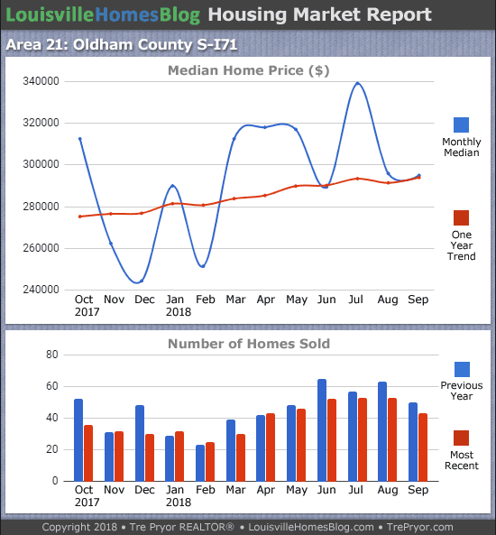Louisville Real Estate Update charts for South Oldham County MLS area 21 for the 12 month period ending September 2018
