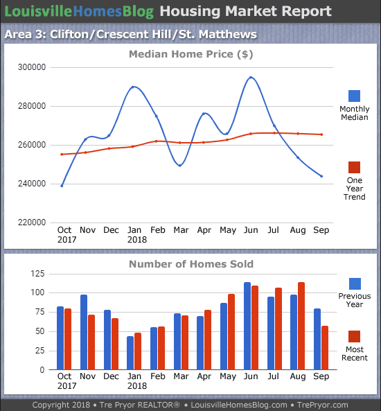 Charts of Louisville home sales and Louisville home prices for St. Matthews MLS area 3 for the 12 month period ending September 2018