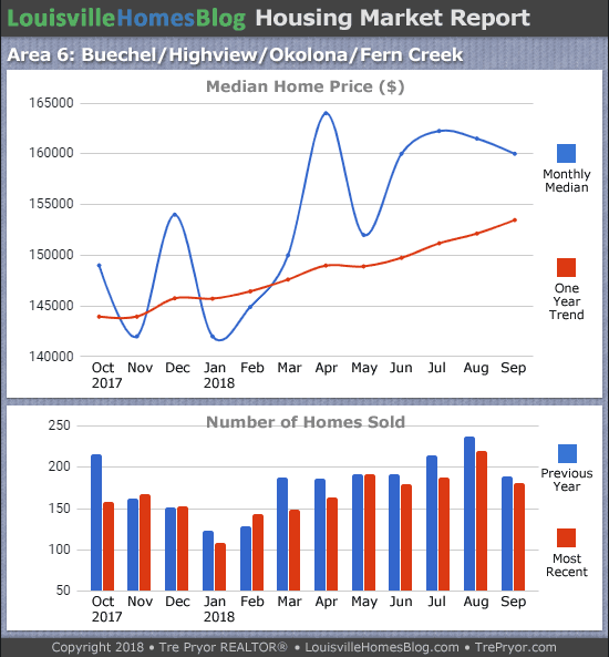 Charts of Louisville home sales and Louisville home prices for Okolona MLS area 6 for the 12 month period ending September 2018