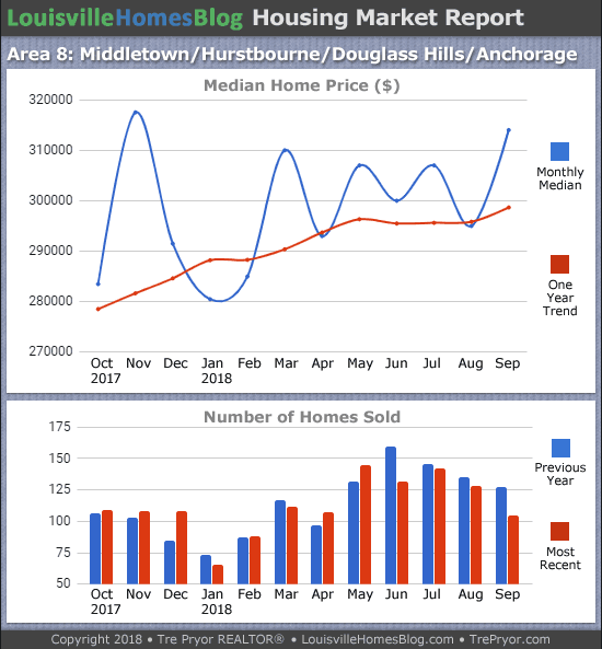 Charts of Louisville home sales and Louisville home prices for Jeffersontown MLS area 7 for the 12 month period ending September 2018