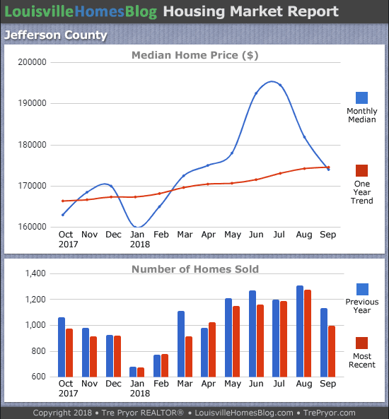 Louisville Real Estate Update charts for Jefferson County KY MLS area 30 for the 12 month period ending September 2018