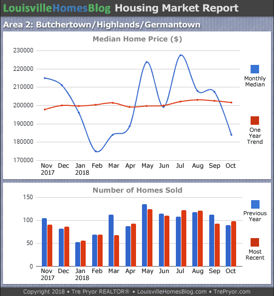 Charts of Louisville home sales and Louisville home prices for Highlands Louisville MLS area 2 for the 12 month period ending October 2018