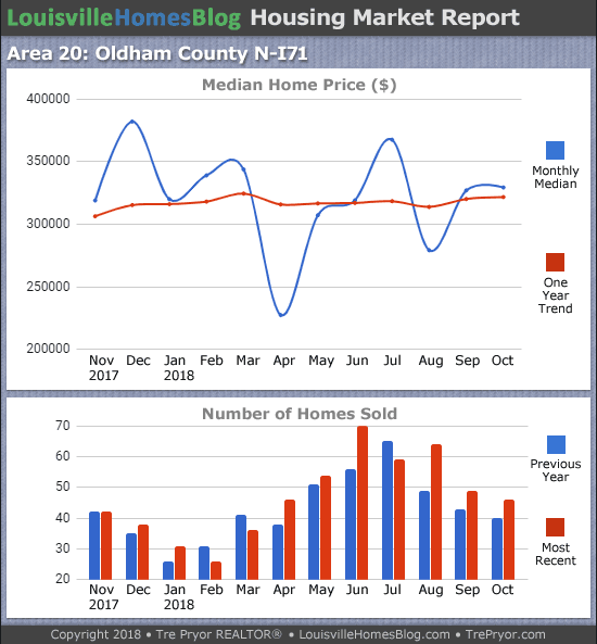 Louisville Real Estate Update charts for North Oldham County MLS area 20 for the 12 month period ending October 2018