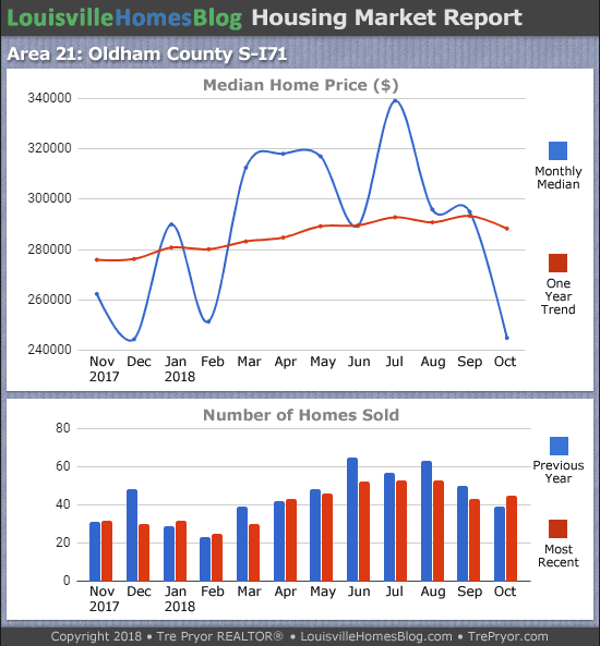 Louisville Real Estate Update charts for South Oldham County MLS area 21 for the 12 month period ending October 2018