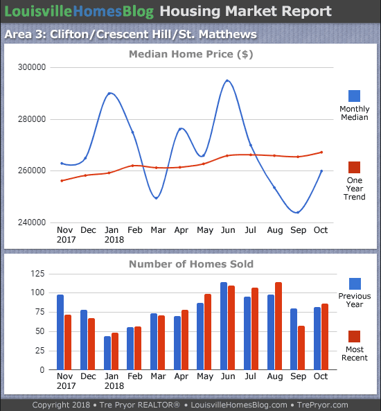 Charts of Louisville home sales and Louisville home prices for St. Matthews MLS area 3 for the 12 month period ending October 2018