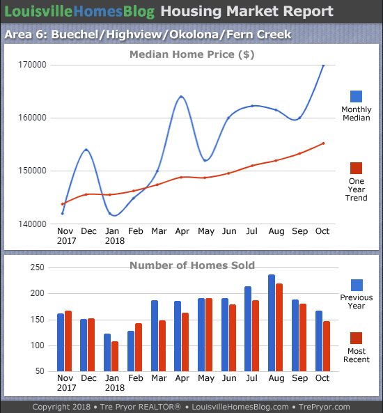 Charts of Louisville home sales and Louisville home prices for Okolona MLS area 6 for the 12 month period ending October 2018