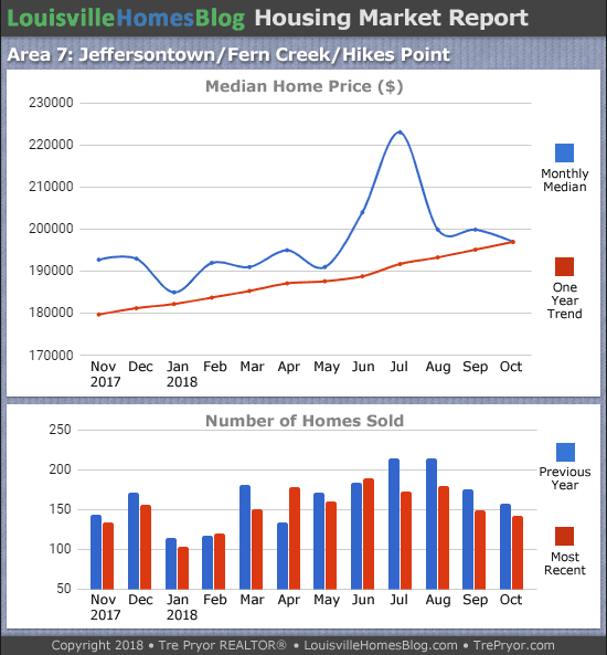 Charts of Louisville home sales and Louisville home prices for Jeffersontown MLS area 7 for the 12 month period ending October 2018