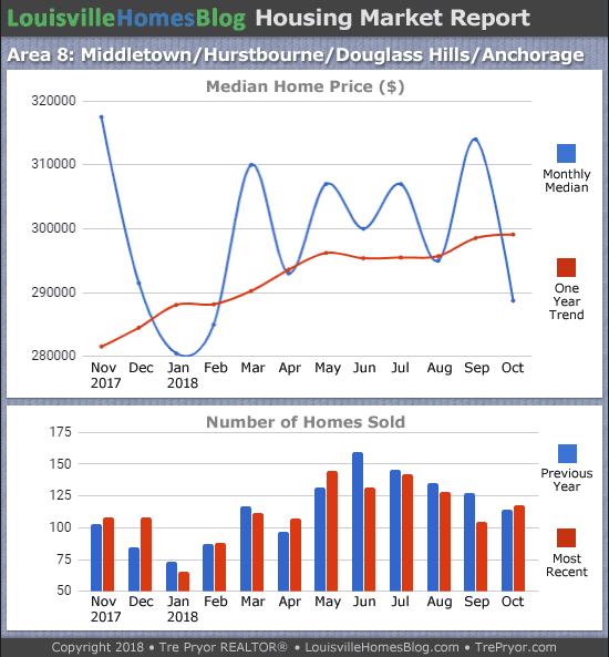 Charts of Louisville home sales and Louisville home prices for Middletown MLS area 8 for the 12 month period ending October 2018