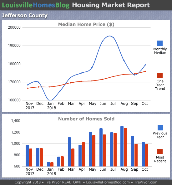Louisville Real Estate Update charts for Jefferson County KY MLS area 30 for the 12 month period ending October 2018