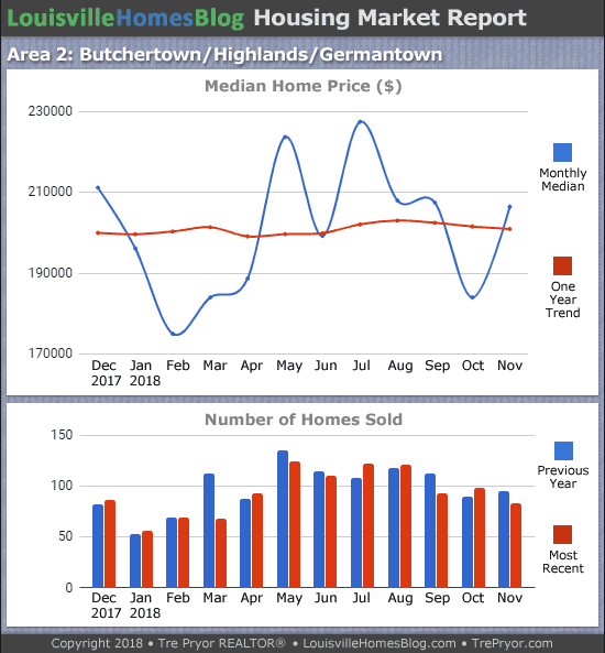 Charts of Louisville home sales and Louisville home prices for Highlands Louisville MLS area 2 for the 12 month period ending November 2018
