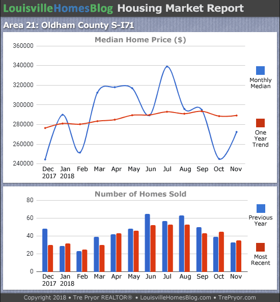 Louisville Real Estate Update charts for South Oldham County MLS area 21 for the 12 month period ending November 2018