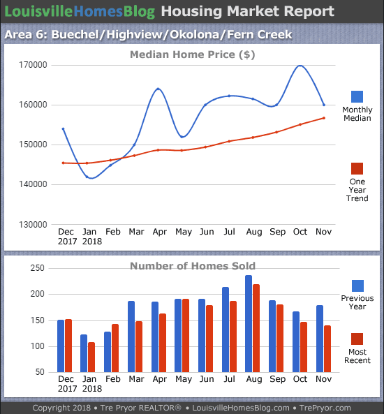 Charts of Louisville home sales and Louisville home prices for Okolona MLS area 6 for the 12 month period ending November 2018