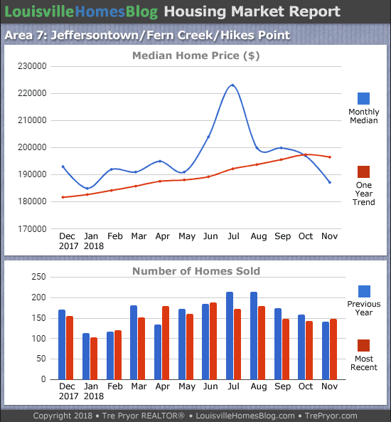 Charts of Louisville home sales and Louisville home prices for Jeffersontown MLS area 7 for the 12 month period ending November 2018