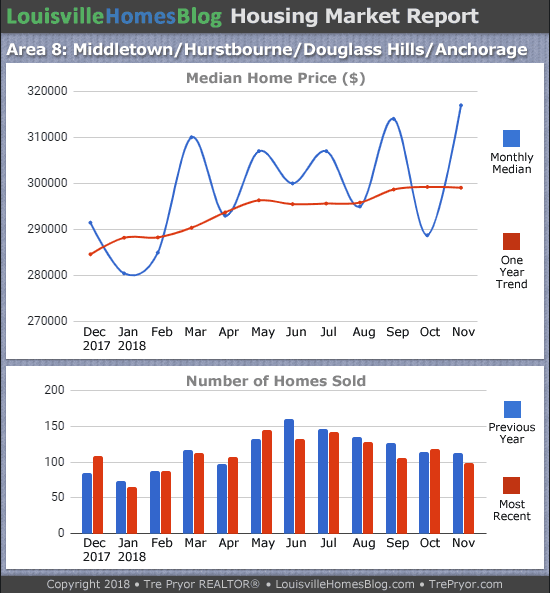 Charts of Louisville home sales and Louisville home prices for Middletown MLS area 8 for the 12 month period ending November 2018