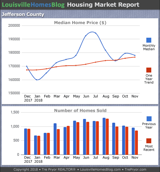 Louisville Real Estate Update charts for Jefferson County KY MLS area 30 for the 12 month period ending November 2018