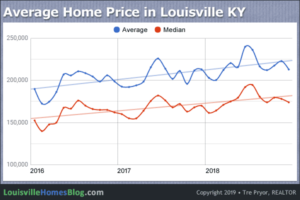 Chart of 3-Year Average Home Price in Louisville Kentucky through November 2018