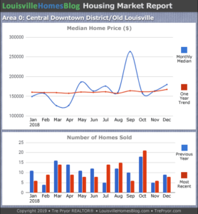 Home sales chart and home prices chart for Downtown Louisville Kentucky for the 12 months ending December 2018 - MLS Area 0