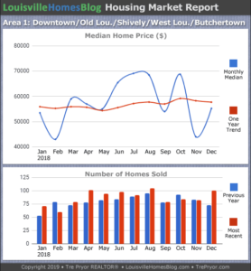 Home sales chart and home prices chart for Downtown Old Louisville for the 12 months ending December 2018 - MLS Area 1