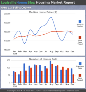 Home sales chart and home prices chart for Bullitt County Kentucky for the 12 months ending December 2018 - MLS Area 11