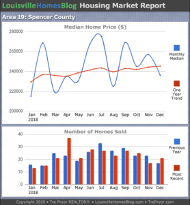 Home sales chart and home prices chart for Spencer County Kentucky for the 12 months ending December 2018 - MLS Area 19