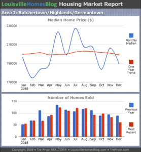 Home sales chart and home prices chart for Highlands neighborhood in Louisville Kentucky for the 12 months ending December 2018 - MLS Area 2