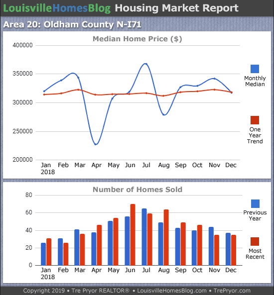 Home sales chart and home prices chart for North Oldham County Kentucky for the 12 months ending December 2018 - MLS Area 20