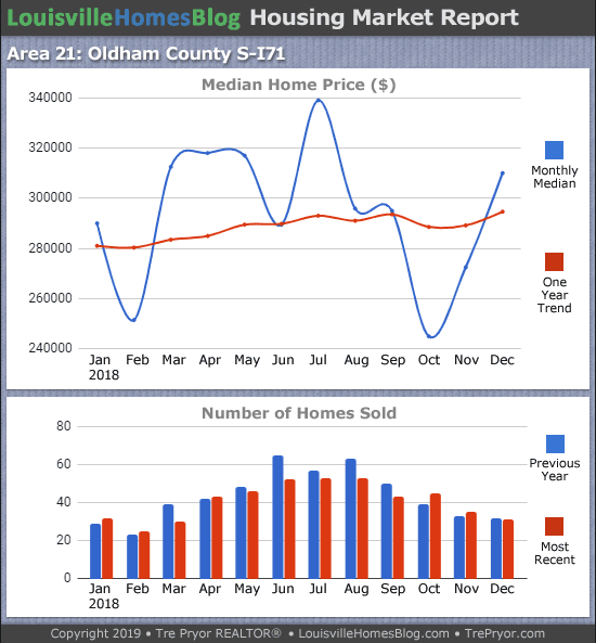 Home sales chart and home prices chart for South Oldham County Kentucky for the 12 months ending December 2018 - MLS Area 21