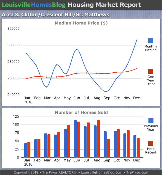 Home sales chart and home prices chart for St. Matthews neighborhood in Louisville Kentucky for the 12 months ending December 2018 - MLS Area 3