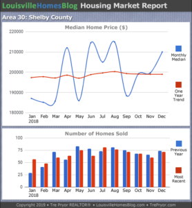 Home sales chart and home prices chart for Shelby County Kentucky for the 12 months ending December 2018 - MLS Area 30