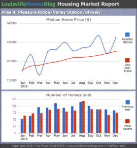 Home sales chart and home prices chart for Pleasure Ridge Park neighborhood in Louisville Kentucky for the 12 months ending December 2018 - MLS Area 4