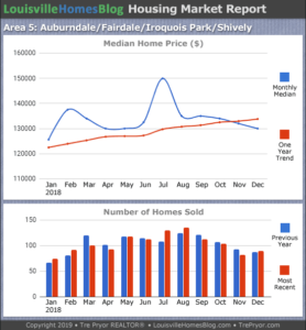 Home sales chart and home prices chart for Fairdale neighborhood in Louisville Kentucky for the 12 months ending December 2018 - MLS Area 5