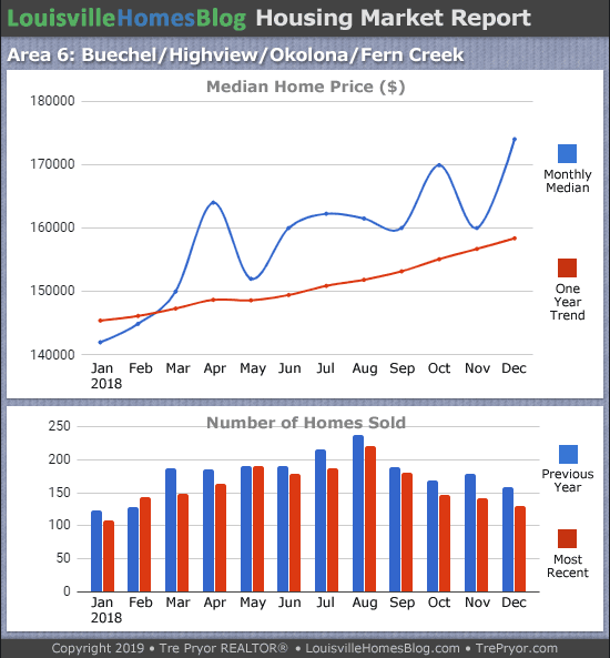 Home sales chart and home prices chart for Okolona neighborhood in Louisville Kentucky for the 12 months ending December 2018 - MLS Area 6