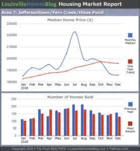 Home sales chart and home prices chart for Jeffersontown neighborhood in Louisville Kentucky for the 12 months ending December 2018 - MLS Area 7
