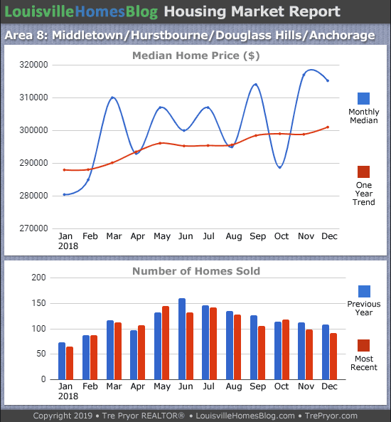 Home sales chart and home prices chart for Middletown neighborhood in Louisville Kentucky for the 12 months ending December 2018 - MLS Area 8