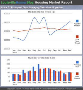 Home sales chart and home prices chart for Prospect neighborhood in Louisville Kentucky for the 12 months ending December 2018 - MLS Area 9