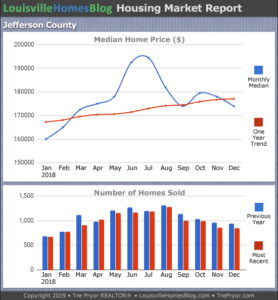 Louisville home sales chart and Louisville home prices chart for Jefferson County for the 12 months ending December 2018