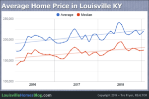 Chart of 3-Year Average Home Price in Louisville Kentucky through January 2019